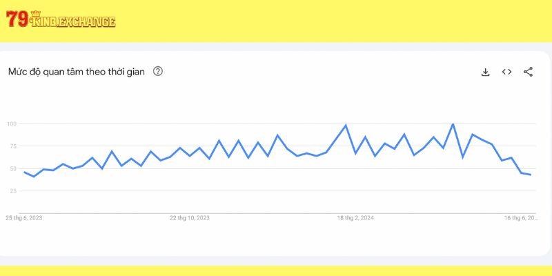 Độ quan tâm nhà cái 79king trong 12 tháng qua